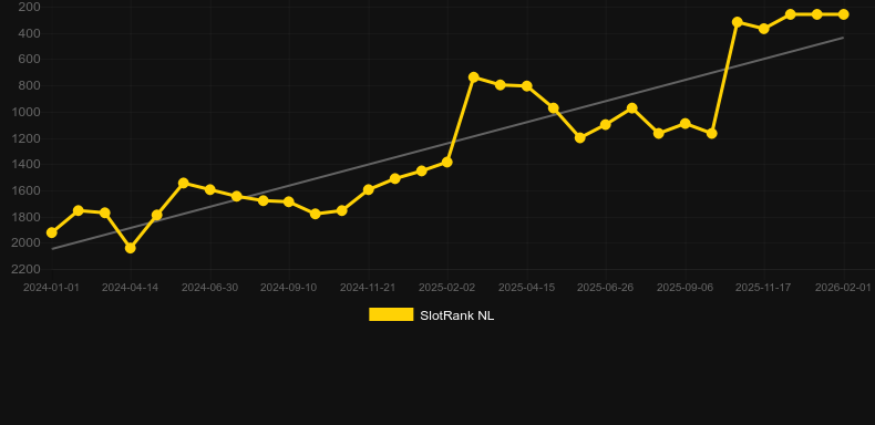 Book of Demi Gods IV The Golden Era. Graph of game SlotRank