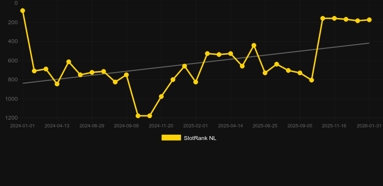 Book of Diamonds. Графік SlotRank