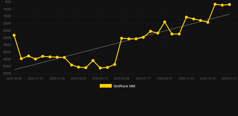 Book of Gems Megaways. Graph of game SlotRank