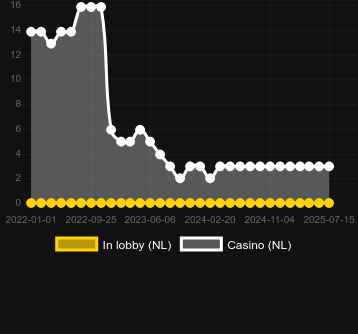 Количество казино, в которых можно найти Book of Gold 2 Double Hit. Рынок: Украина