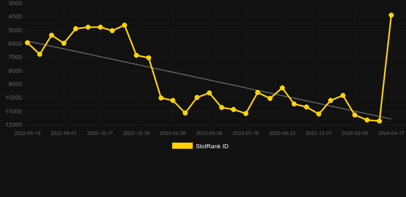 Book of Gold 2 Double Hit. Graph of game SlotRank