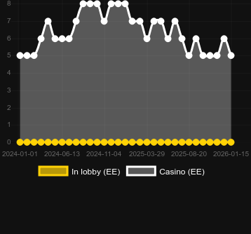 Antal casinon där du kan hitta Book of Golden Sands. Marknad: Sverige
