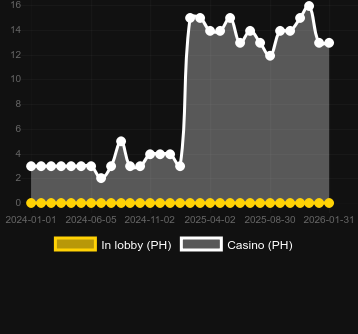 Кількість казино, де можна знайти Book of Horror Friday The 13th. Ринок: Україна