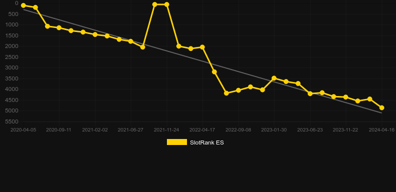 Book of Horus (bwin.party). Graph of game SlotRank