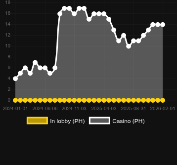 Quantity of casinos where you can find Book of Kemet. Market: Canada