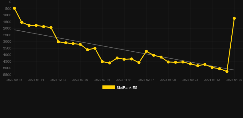 Book of Legends (Games Inc). Graph of game SlotRank