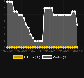 Кількість казино, де можна знайти Book of Lucky Jack The Lost Pearl. Ринок: Україна