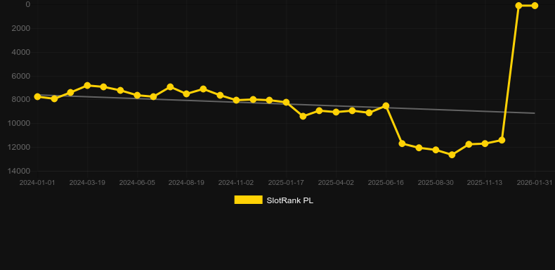 Book of Luxor Double. Graph of game SlotRank
