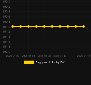 Avg. Position in lobby for Book of Nile Lost Chapter. Market: Canada