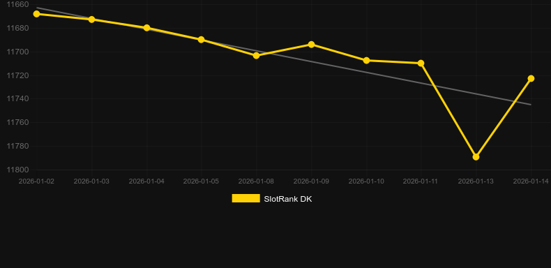 Book of Nile Lost Chapter. Graph of game SlotRank