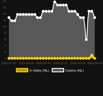 Количество казино, в которых можно найти Book of Oil. Рынок: Украина