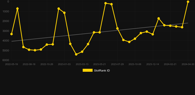 Book of Oz. Graph of game SlotRank