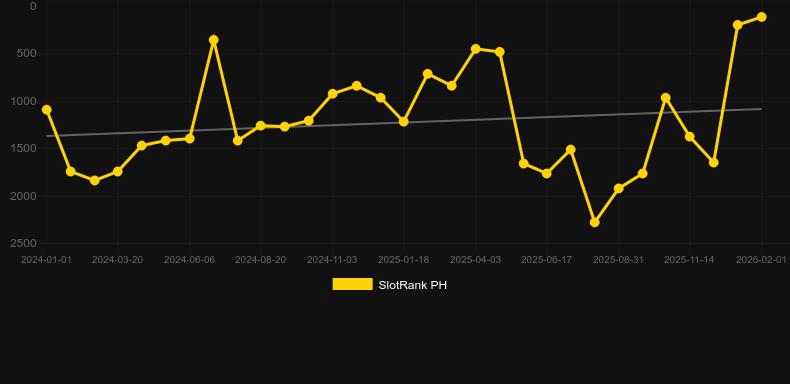 Book of Panda Megaways. Graph of game SlotRank