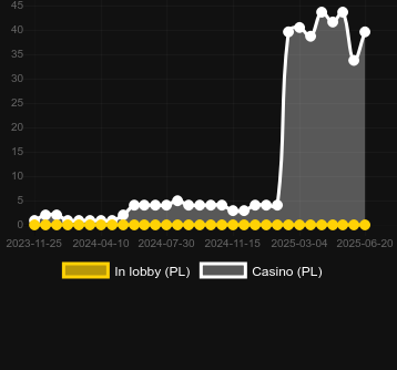 Количество казино, в которых можно найти Book of Piggy Bank - Black Friday. Рынок: Украина