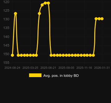 Avg. Position in lobby for Book of Ra Magic. Market: Canada