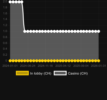 Anzahl der Casinos, in denen Book of Ra Mystic Fortunes zu finden ist. Markt: Deutschland