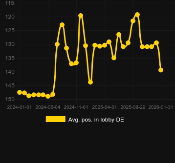 Genomsnittlig lobbyposition för Book of Ra. Marknad: Sverige