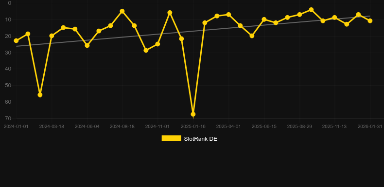Book of Ra. Graf över spelet SlotRank