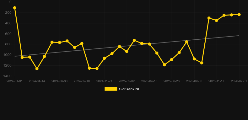 Book of Rampage 2. Graph of game SlotRank