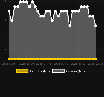 Quantidade de cassinos onde você pode encontrar Book of Rebirth Extreme. Mercado: Portugal