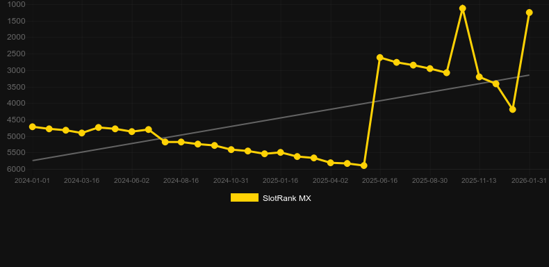 Book of Romeo and Julia Golden Nights. Γράφημα του παιχνιδιού SlotRank
