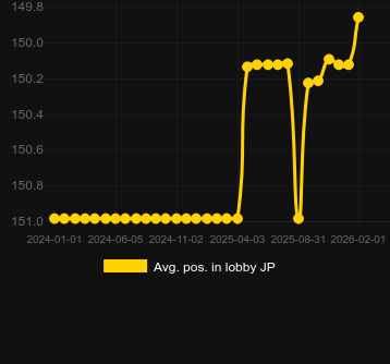 Média Posição no lobby para Book of Sirens - Golden Pearl. Mercado: Portugal
