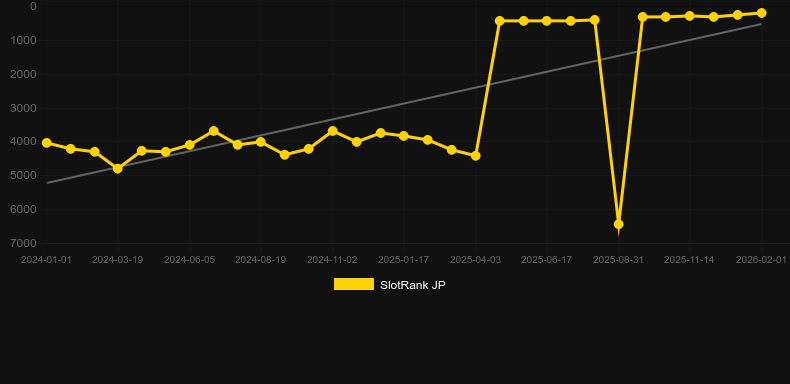 Book of Sirens - Golden Pearl. Gráfico do jogo SlotRank
