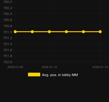Moy. Position dans le hall pour Book of Spells (Fazi). Marché : Canada