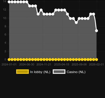 Кількість казино, де можна знайти Book of SpinOWeen. Ринок: Україна