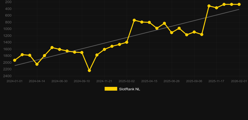 Book of SpinOWeen. Графік SlotRank