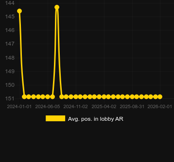 Avg. Position in lobby for Book of Tut Megaways. Market: Canada