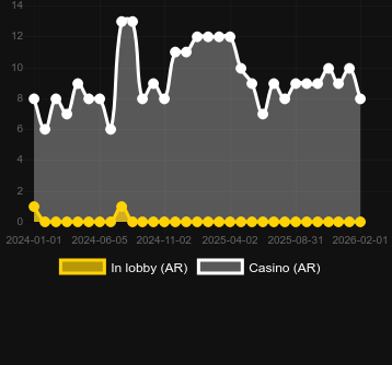 Quantity of casinos where you can find Book of Tut Megaways. Market: Canada