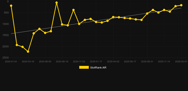 Book of Tut Megaways. Graph of game SlotRank