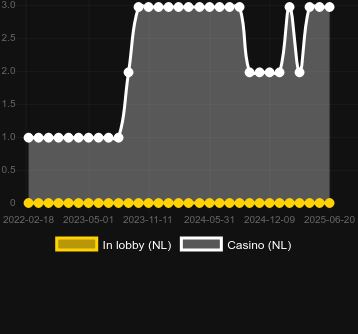 Количество казино, в которых можно найти Book of Win. Рынок: Украина