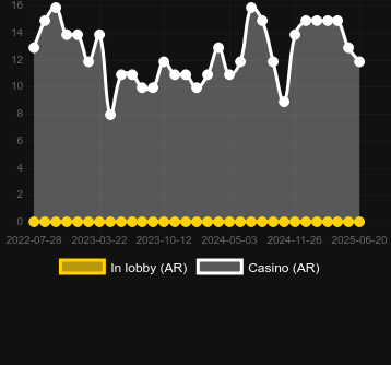 Количество казино, в которых можно найти Bookie of Odds. Рынок: Украина