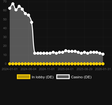 Numero dei casinò in cui puoi trovare Books & Bulls GDN. Mercato: Italia