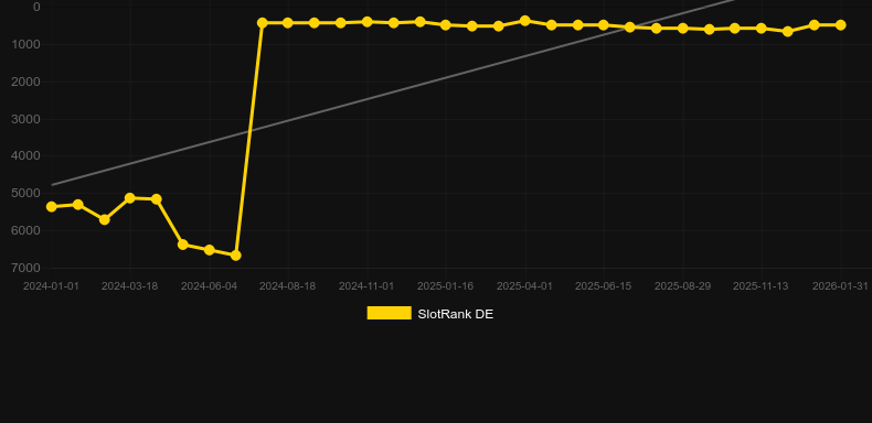 Books & Bulls GDN. Grafico del gioco SlotRank