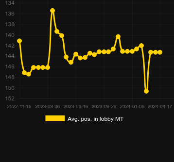 Avg. Position in lobby for Boom Time. Market: Kazakhstan