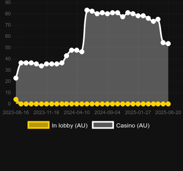 Количество казино, в которых можно найти Boom X. Рынок: Украина
