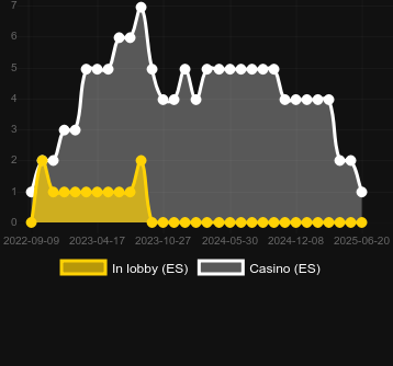 Количество казино, в которых можно найти Boom. Рынок: Украина