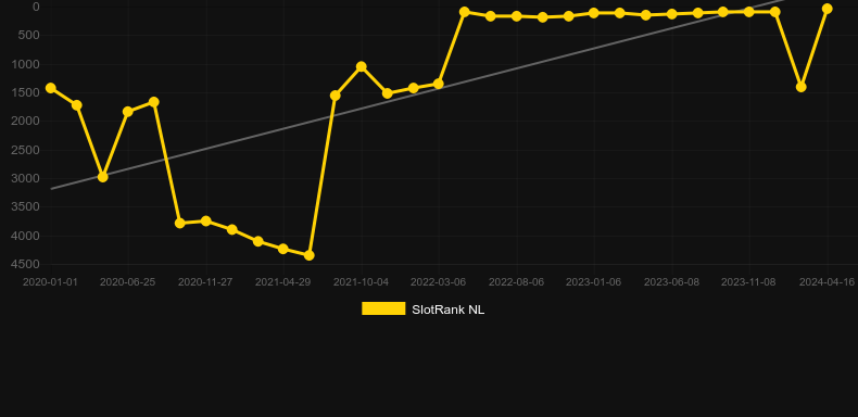 Boomanji. Graph of game SlotRank