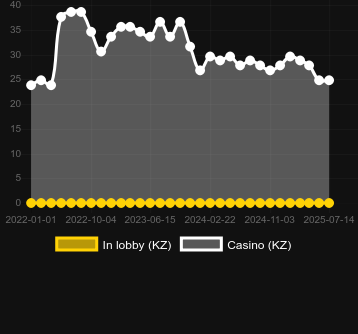 Количество казино, в которых можно найти Booming Bananas. Рынок: Украина