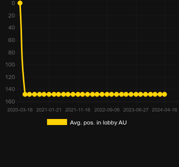 Avg. Position in lobby for Booming Gold. Market: Finland