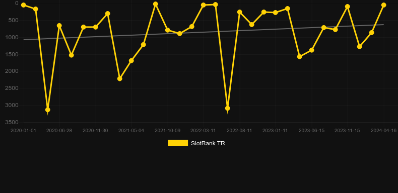 Booming Seven Deluxe. Graph of game SlotRank
