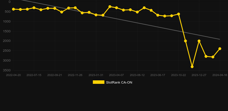 Boost It. Graph of game SlotRank