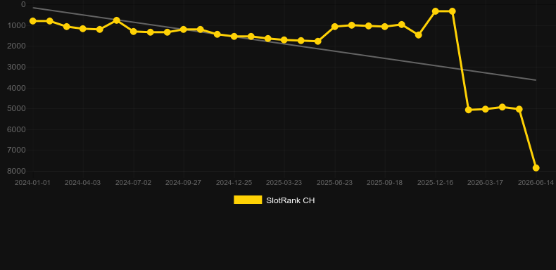 Boost Racers City Edition. Graph of game SlotRank