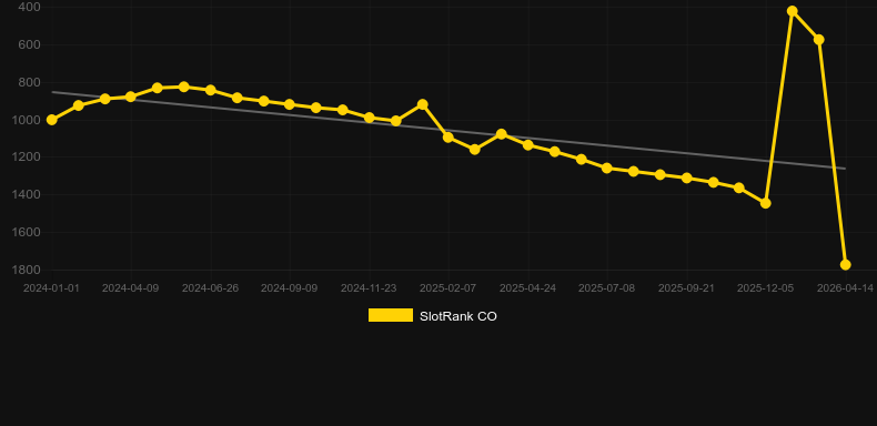 Boost Racers. Gráfico del juego SlotRank