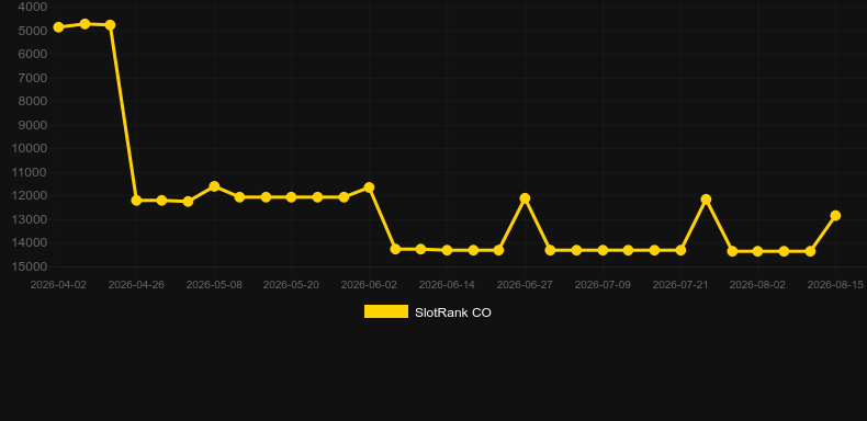 Booster Roulette. Graficul jocului SlotRank