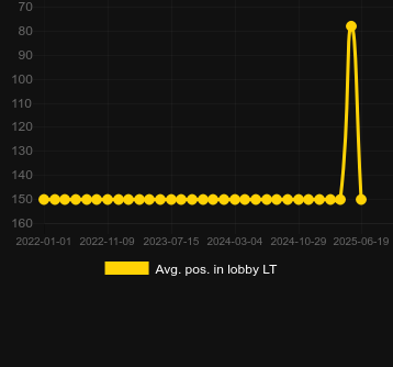 Сред. позиция в лобби для Booster. Рынок: Украина