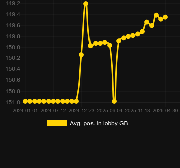 Genomsnittlig lobbyposition för Booty Time. Marknad: Sverige